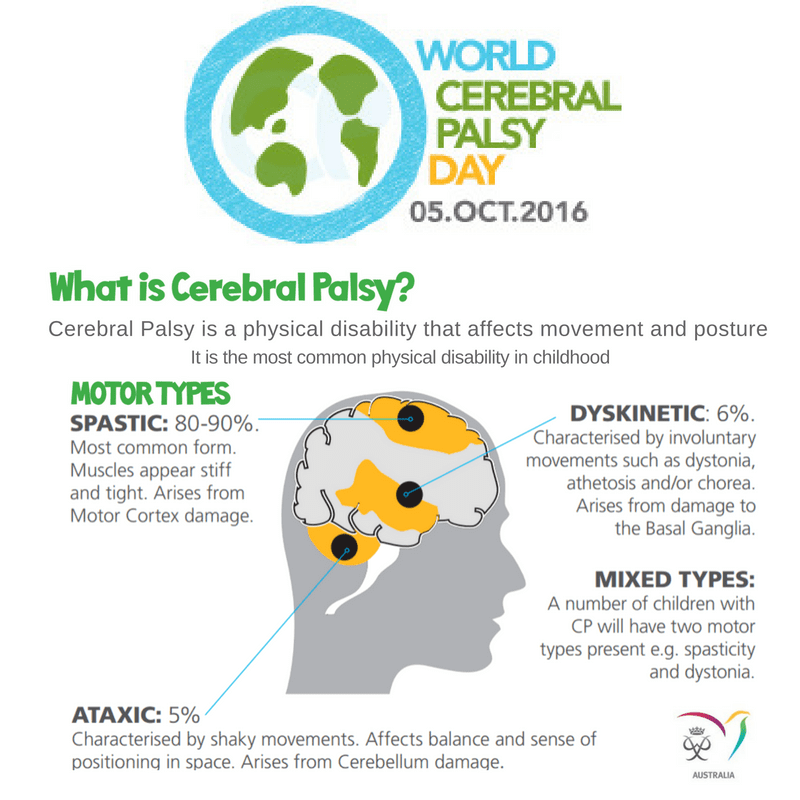 Cerebral Palsy is a physical disability that afects movement and posture