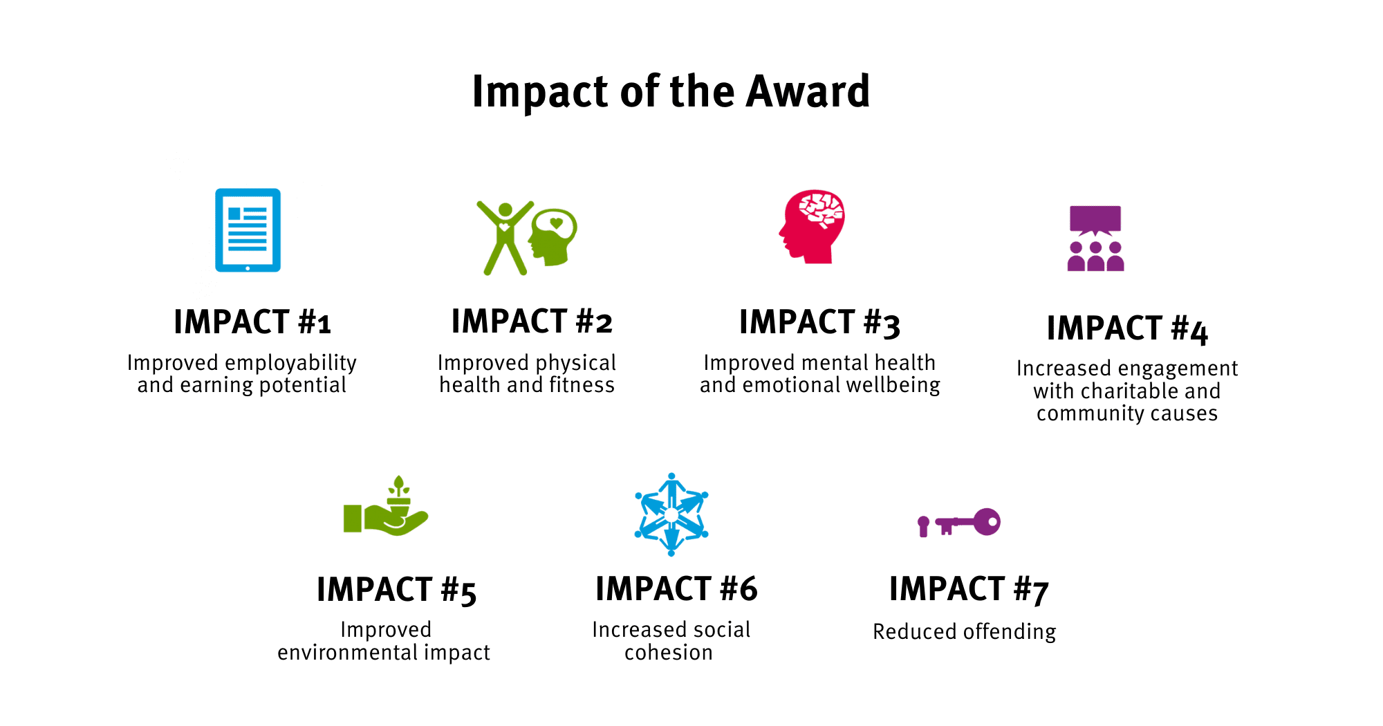 DOE Award Impacts